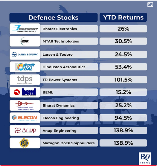 NDTVProfitAlpha's tweet photo. #HDFCDefenceFund goes slow on deployment as stocks soar. 

@alexandermats reports: https://t.co/k5VRYikg6V https://t.co/w0CJN5FHCt
