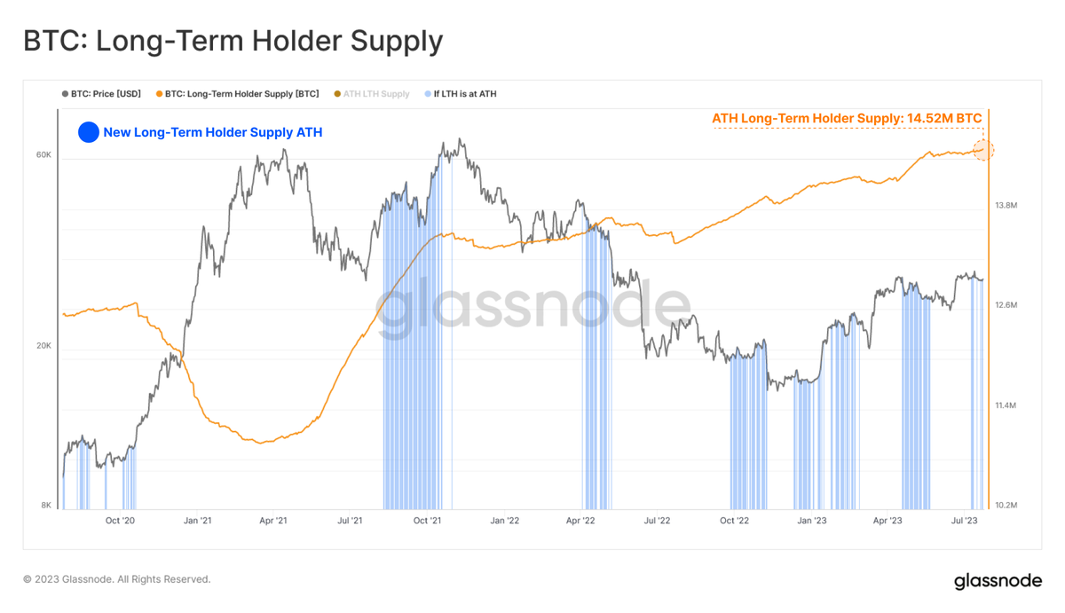 JdkCapital's tweet photo. The #Bitcoin📷 Long-Term Holder Supply has reached a new ATH of 14.52M BTC, equivalent to 75% of the circulating supply.  This suggests HODLing is the preferred market dynamic amongst mature investors. https://t.co/t8okui4m07
