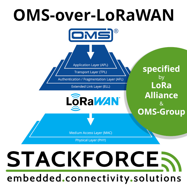 stackforce's tweet image. #OMS over #LoRaWAN: The specification enables standard #MBus #communication via LoRaWAN. #IoT applications in #smartmetering that already use OMS can thus benefit from the advantages of LoRaWAN. More information about our Dual #Stack wM-Bus &amp;amp; LoRaWAN: stackforce.com/en/products/pr…