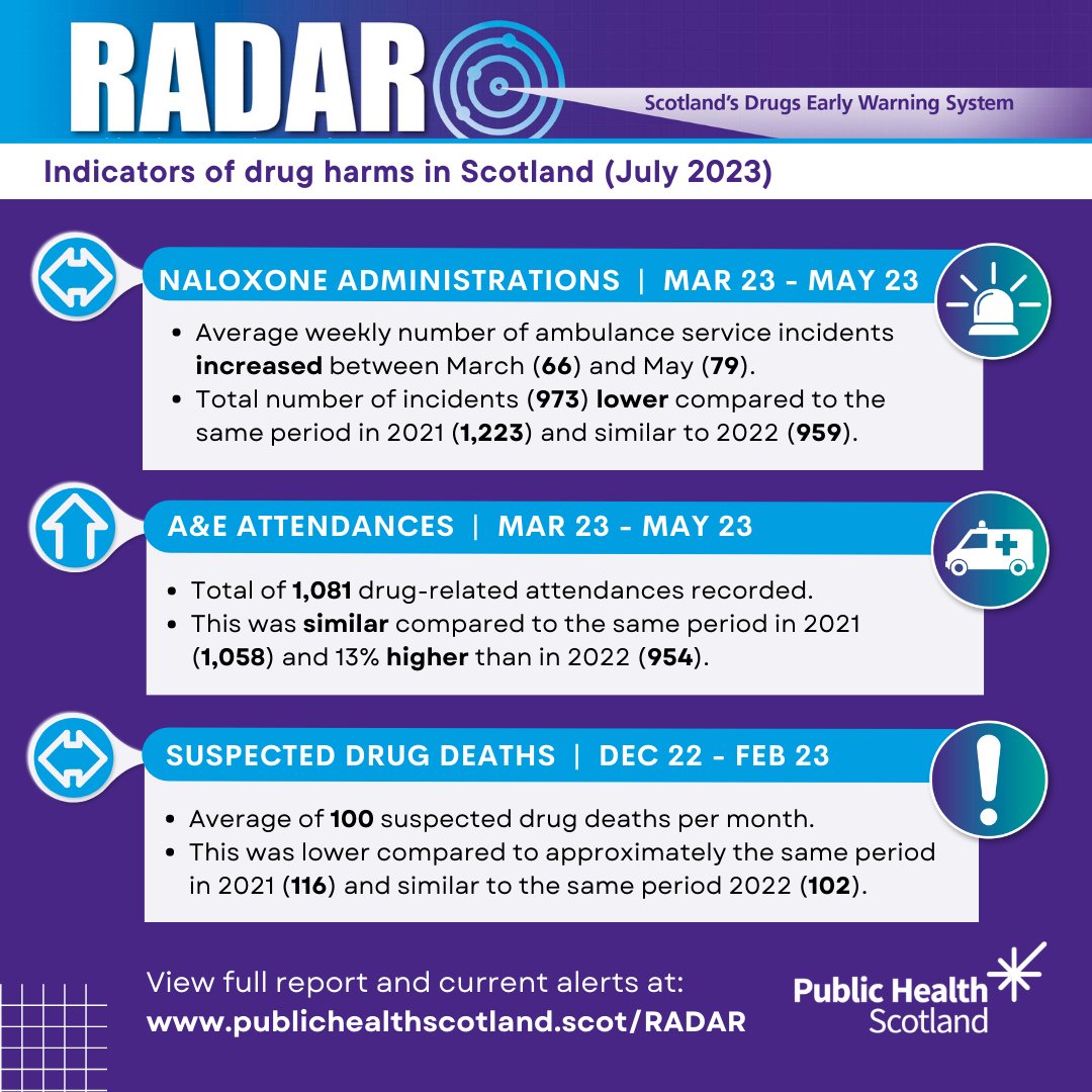 We've published the latest Rapid Action Drug Alerts and Response (RADAR) report, which presents changes on drug trends, harms and use of services in Scotland to inform immediate and short-term actions that reduce drug harms. View here ⬇️ publichealthscotland.scot/publications/r… #StatsTuesday