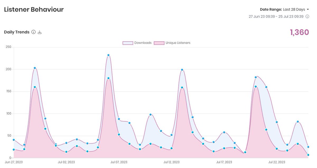 Mark Asquith, That British Podcast Guy (@mrasquith) on Twitter photo Lovely little analytics upgrade within <a href="/CaptivateAudio/">Captivate - Podcast Hosting</a> today to introduce unique listeners to the listener behavior graph. #podcasting Lovely little analytics upgrade within <a href="/CaptivateAudio/">Captivate - Podcast Hosting</a> today to introduce unique listeners to the listener behavior graph. #podcasting