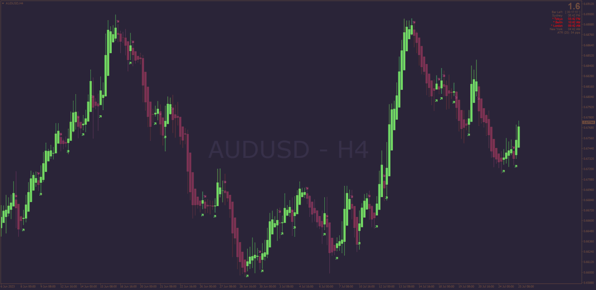 forex_station's tweet photo. 📌 The Heiken Ashi V produces slightly different readings compared to the original HA, as it "attempts" to reduce noisier signals using MA's. Now, Kvak has released an extended version w/ enhanced options such as Smoothing choices + Arrows &amp; more. D/L: https://t.co/2oPvJAPpyK https://t.co/FD3S8w6cDb