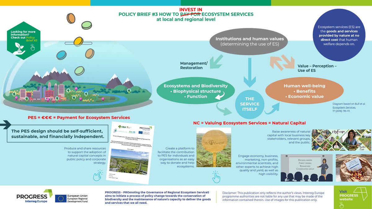 InterregPROGRE1's tweet photo. @interregeurope @CREAF_ecologia @wincentinsh @DrOwenDouglas @EMRAssembly @AnciToscana @interregbidrex @ctforestal @RTU_LV Here is our one-before-the-last #infographic 5⃣ ❗️ of #PROGRESS PROmoting the Governance of Regional Ecosystem ServiceS. It is NOT about paying #PES for #ecosystemservices, it is about #Investing in them. Connected to our #policybrief 3. https://t.co/UX1GbHAq2m https://t.co/vgWtKnFTfG