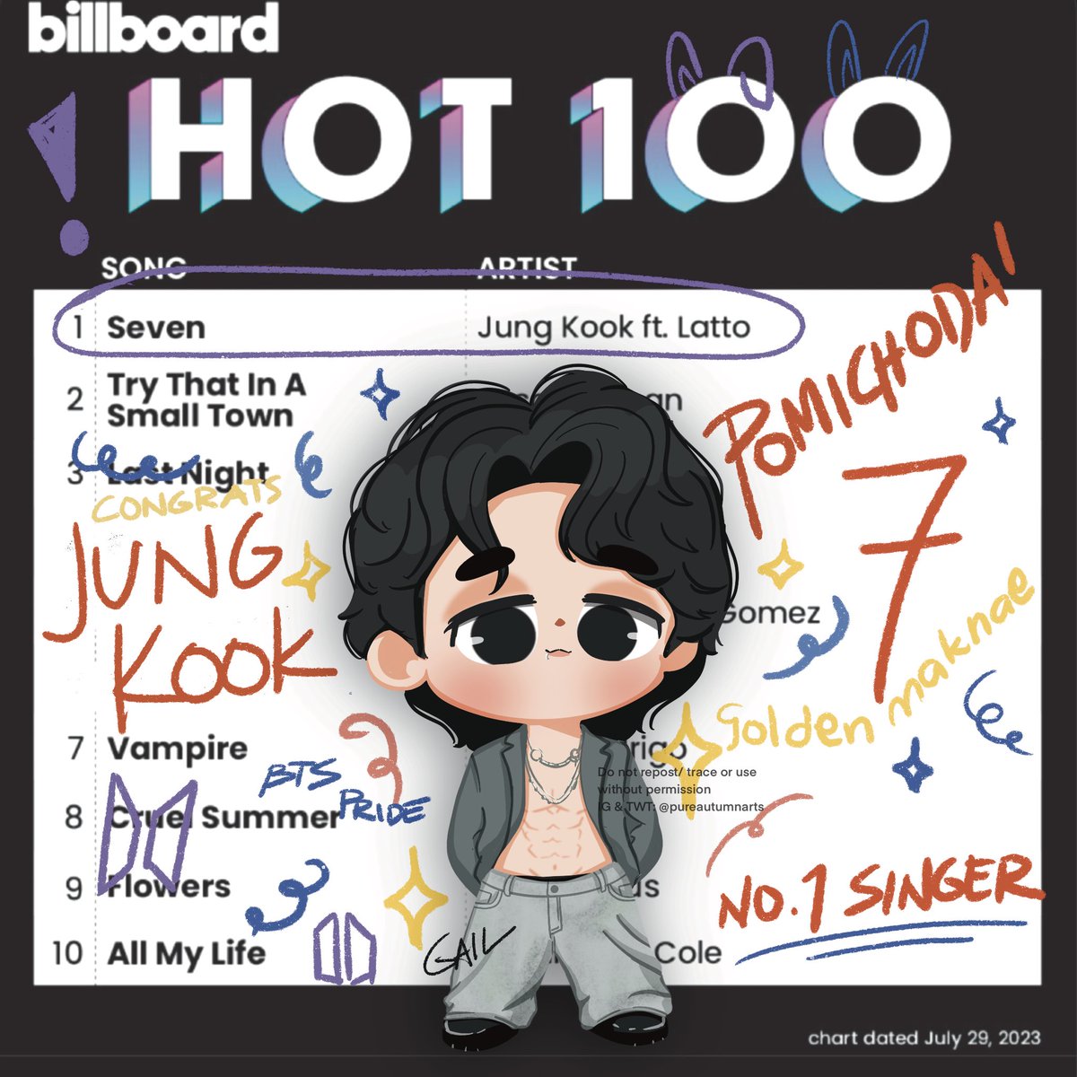 CONGRATULATIONS JUNGKOOK
#โหวตนายกรอบ3 #BBNaija #astor #Barbie #Rhodos #ElonMusk #JungkookNo1onHot100 #JungKook_Seven #JungKook
