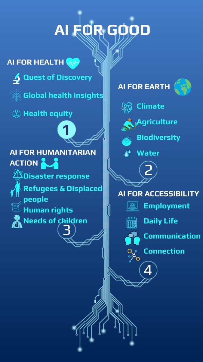 Empowering a Better Tomorrow: Harnessing AI for Good 🌍 #AIforGood #Tech4PositiveChange #aiforhealth #sexualhealth #TGHN #AIforEarth 
@info_TGHN