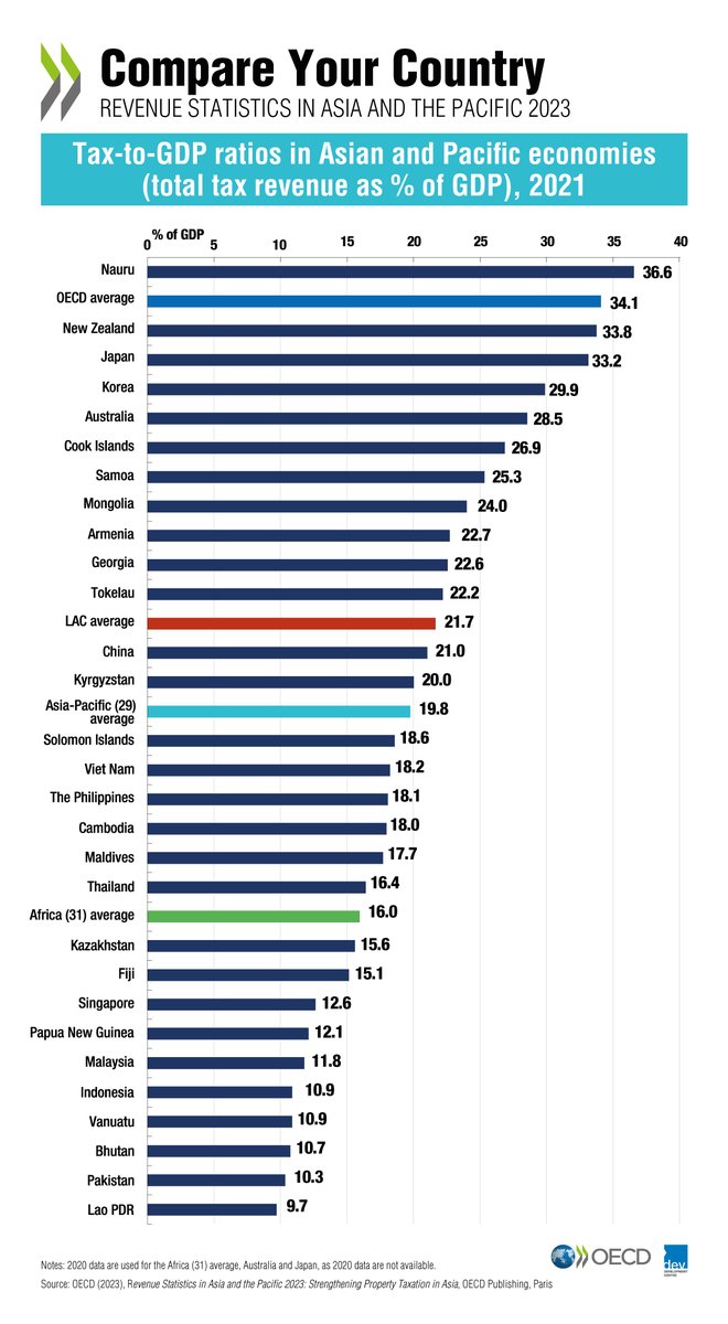𝐎𝐔𝐓 𝐍𝐎𝐖: 🔔 Our 2023 #RevStatsAP report offers comparative data and analysis of #tax trends across 30 economies in #AsiaPacific.

➡️ GET THE DATA TODAY ➡️ oe.cd/revstatsap