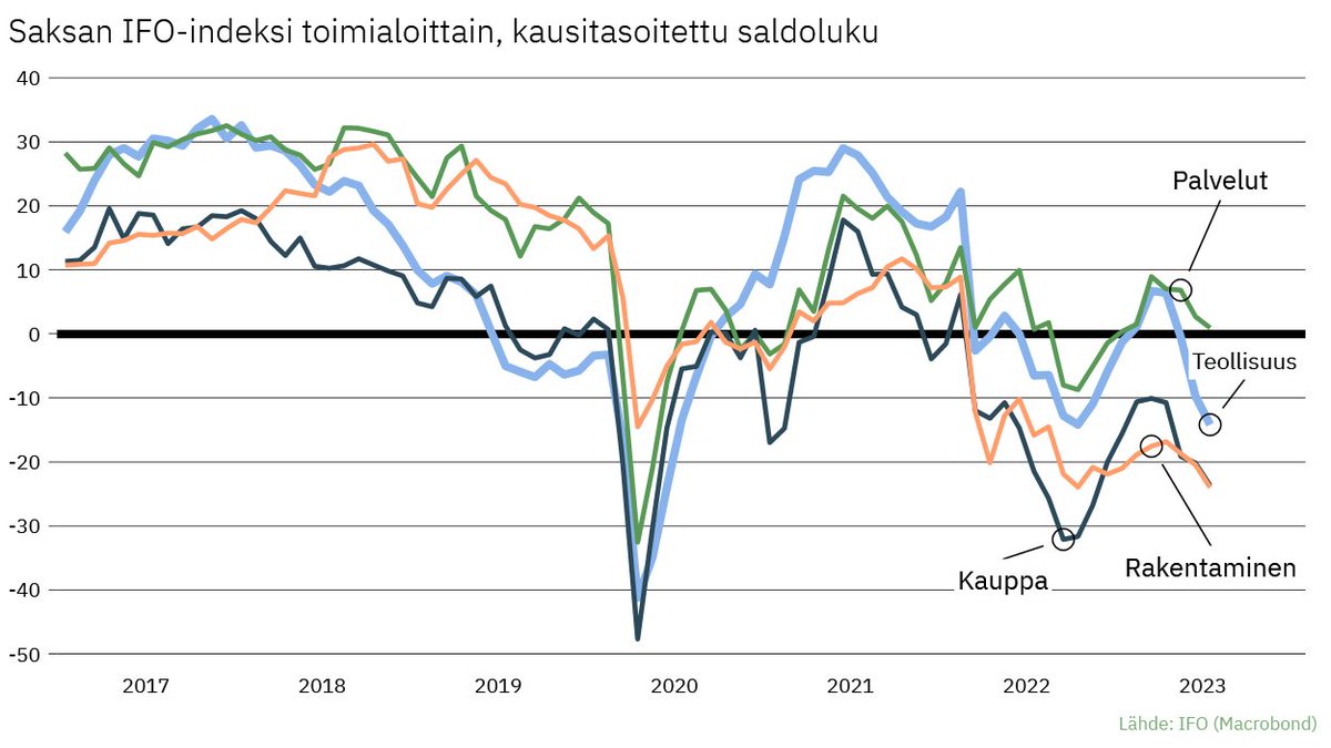 Saksalaisyritysten #suhdanne'arviot heikkenivät IFO:n kyselyn mukaan edelleen heinäkuussa. Tämänhetkinen suhdannetilanne oli hyvällä tasolla vain palveluissa ja suhdanneodotukset olivat vaisuja kaikilla päätoimialoilla.