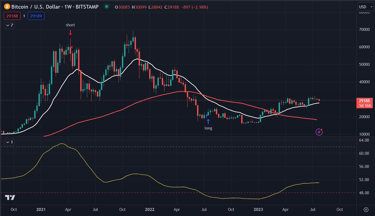 Bitcoin_CryptoA's tweet photo. 👨‍💼#Bitcoin Technical Analysis - Week 30🚀
But first) is it Twitter or The X? confused** 

Anyway) let's look at the Bitcoin chart
If we zoom out we can see the trend shift we have been talking about for the past few months is still intact

🧵⬇️ https://t.co/KhEG4raDbU