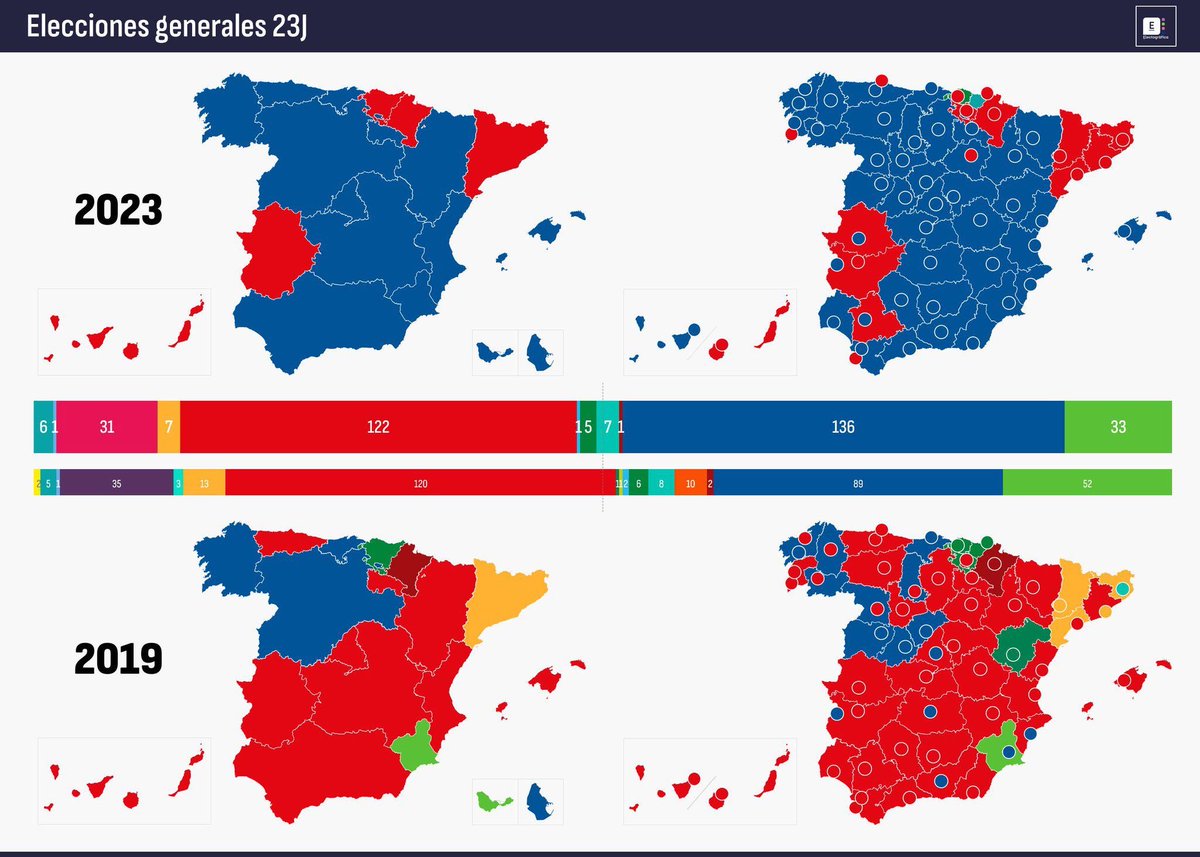 No te dejes engañar. 

El <a href="/ppopular/">Partido Popular</a> ha ganado las elecciones.