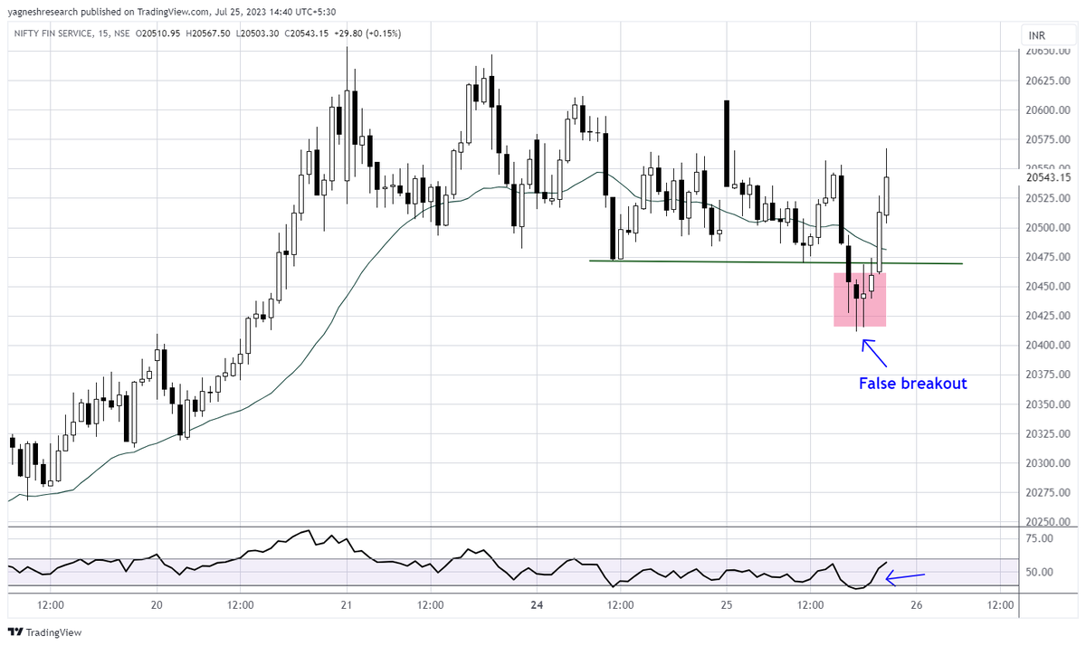 yagneshresearch's tweet image. #Finnifty #falsebreakout #technicalanalysis #yagneshpatel