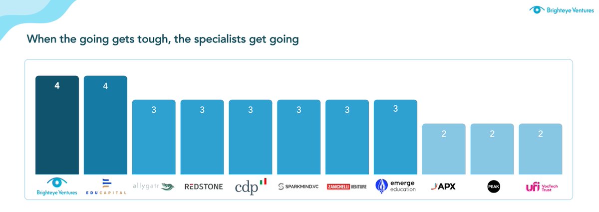 🚀 We were delighted to be included in the <a href="/brighteyevc/">Brighteye Ventures 🇪🇺</a> Half Year European #Edtech Funding Report 2023 as one of the 10 most active edtech investors...

Headlines from the report: 

✨ Overall funding slows but Europe again shows signs of resilience, with ~1/3 of global Edtech