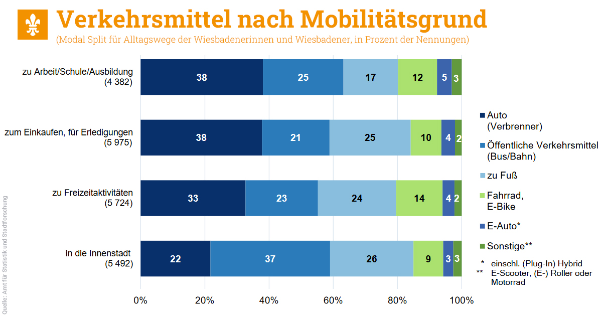 🚗🚌🚲 Wie bewegt ihr euch fort? Wie zufrieden seid ihr mit der Verkehrsinfrastruktur? 
ℹ️ Diese und weitere Fragen beantwortet für ganz Wiesbaden der Ergebnisbericht Verkehr zur Umfrage „Leben in Wiesbaden 2022“ auf valider Datengrundlage. wiesbaden.de/pm_2023_197