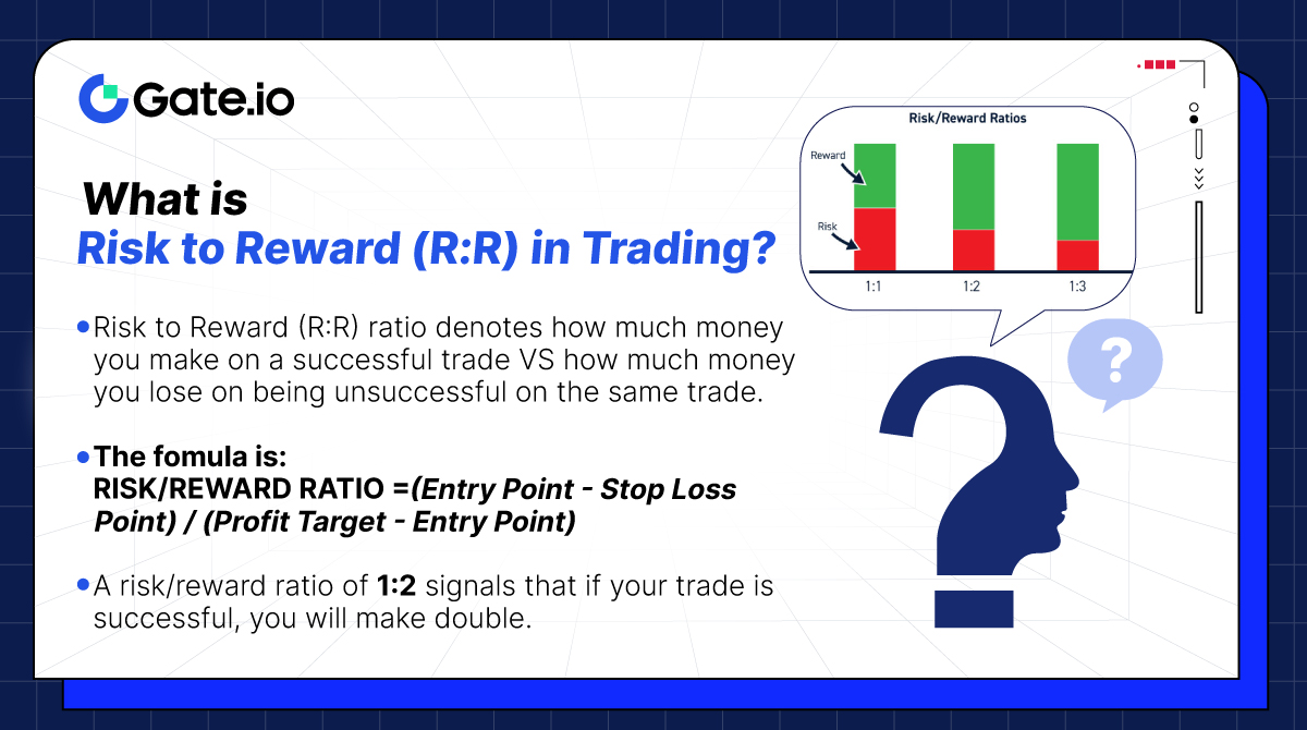 Gate's tweet image. As an experienced trader, calculating R:R is a must step before entering a trade.👀

Do you know what Risk to Reward Ratio (R:R) is?

Learn more from the image below👇
#Gateio #SimpleCrypto