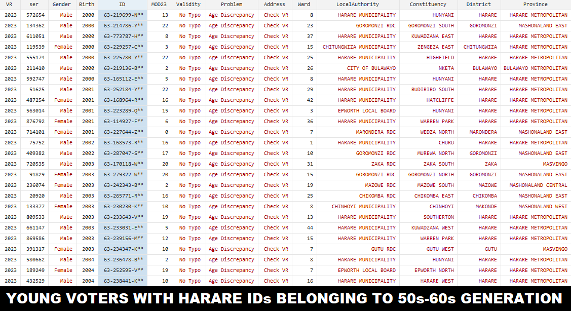 PacheduZW's tweet photo. Red Flag - Ama 2K with 1950-1960 IDs.

In Harare, the 1 million ID middle number was reached by the 1970s generation &amp; 2 million by the 1990s.

These dubious Harare IDs (63-) belong to very old 1950s people, but were reissued to ama 2K voters.

This must be investigated.

@ZECzim https://t.co/95ItTNV70A