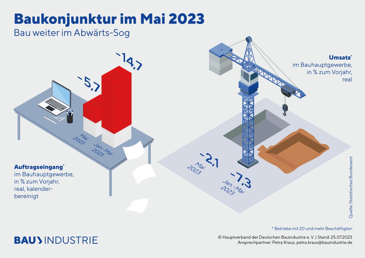 Die BAUINDUSTRIE (@dtbauindustrie) on Twitter photo #Wohnungsbau 🏗️🏠
Auftragseingang den 14. Monat in Folge im Minus ↘️. „Zwar ‚leben‘ die Unternehmen noch von ihren Auftragsbeständen, aber spätestens im Herbst dürfte sich die Lage weiter verschärfen.“, so <a href="/TOM_baut/">Tim-Oliver Müller</a>, HGF der #BAUINDUSTRIE.
➡️bit.ly/474zIDn #Wohnungsbau 🏗️🏠
Auftragseingang den 14. Monat in Folge im Minus ↘️. „Zwar ‚leben‘ die Unternehmen noch von ihren Auftragsbeständen, aber spätestens im Herbst dürfte sich die Lage weiter verschärfen.“, so <a href="/TOM_baut/">Tim-Oliver Müller</a>, HGF der #BAUINDUSTRIE.
➡️bit.ly/474zIDn