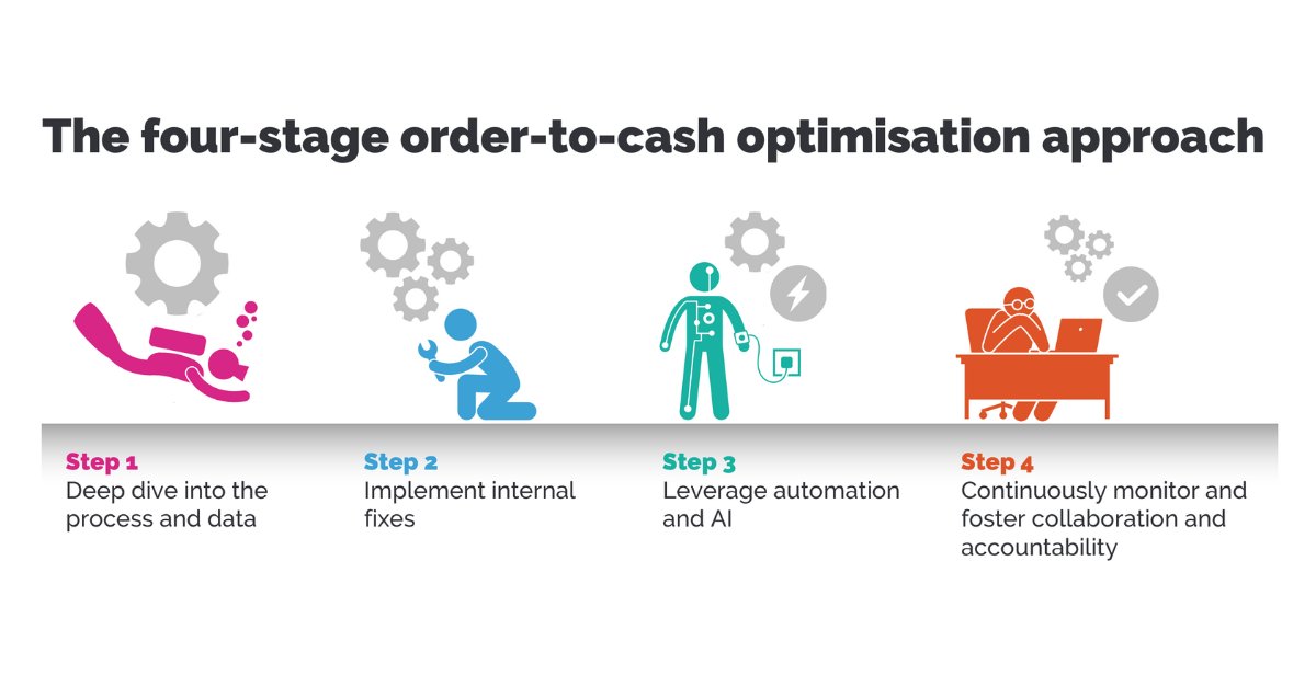 ClarasysLtd's tweet image. Wondering how to improve your #OrderToCash process and why doing so is imperative for success? Our latest blog reveals a four-step approach your organisation can take to optimise your #O2C processes and achieve optimal results. Read more here: bit.ly/3Y6AfRi