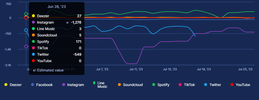SCreativeunion's tweet photo. ✨SuperM FanBase Over Time (btn 29 JUNE-25 JULY) [Gain or loss of fans,followers and subscribers per platform]

✨SuperM FanBase Evolution (btn 29 JUNE-25 JULY) [Total fans, followers and subscribers, by platform]

(cr. Soundchart) https://t.co/DphKlXuSSl