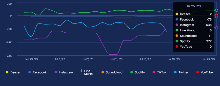 SCreativeunion's tweet photo. ✨SuperM FanBase Over Time (btn 29 JUNE-25 JULY) [Gain or loss of fans,followers and subscribers per platform]

✨SuperM FanBase Evolution (btn 29 JUNE-25 JULY) [Total fans, followers and subscribers, by platform]

(cr. Soundchart) https://t.co/DphKlXuSSl