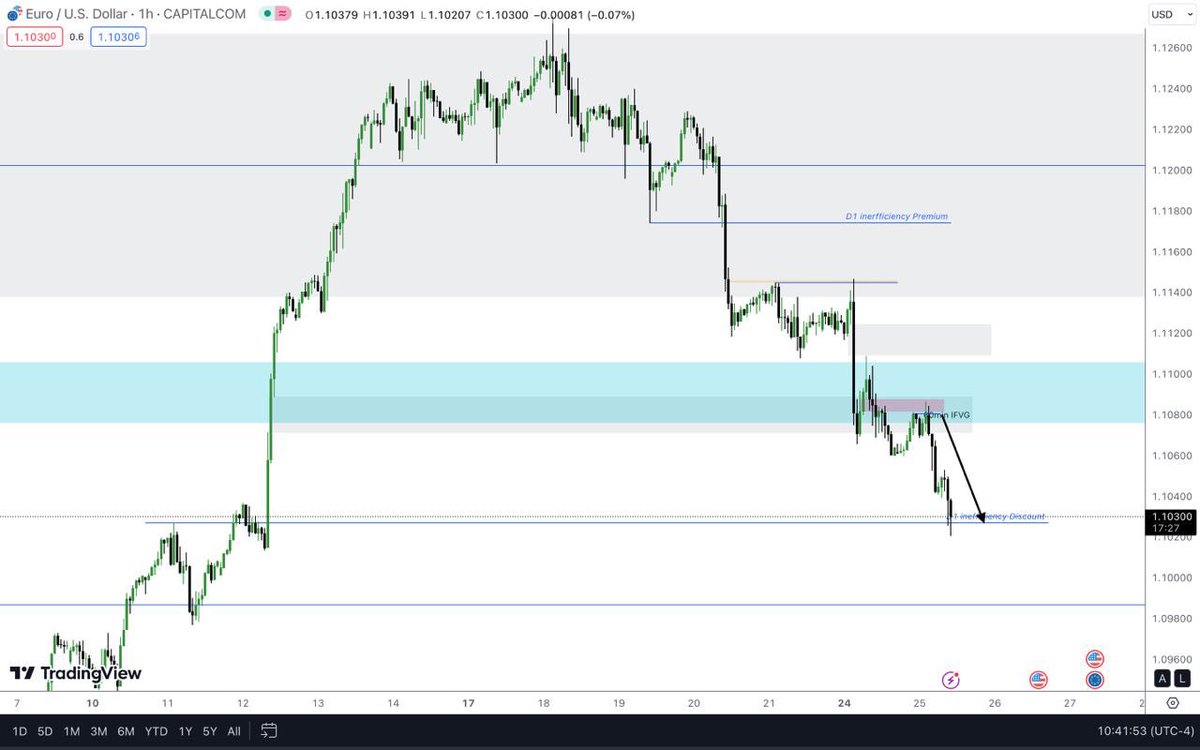 #EURUSD had a very nice turn out today! All of this you can find in my journal.

#forextrading #Forex #Trader