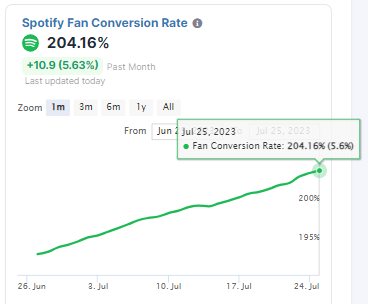 SCreativeunion's tweet photo. SuperM Spotify Metrics on Chartmetric  [26 JULY] [Graph version]

✨Spotify followers, monthly listeners, fan conversion and popularity index.

(cr. for info- chartmetric)

@superm #BAEKHYUN #TAEMIN #KAI #TAEYONG #TEN #LUCAS #MARK #SuperMtheFuture https://t.co/5BvlB0jHjp