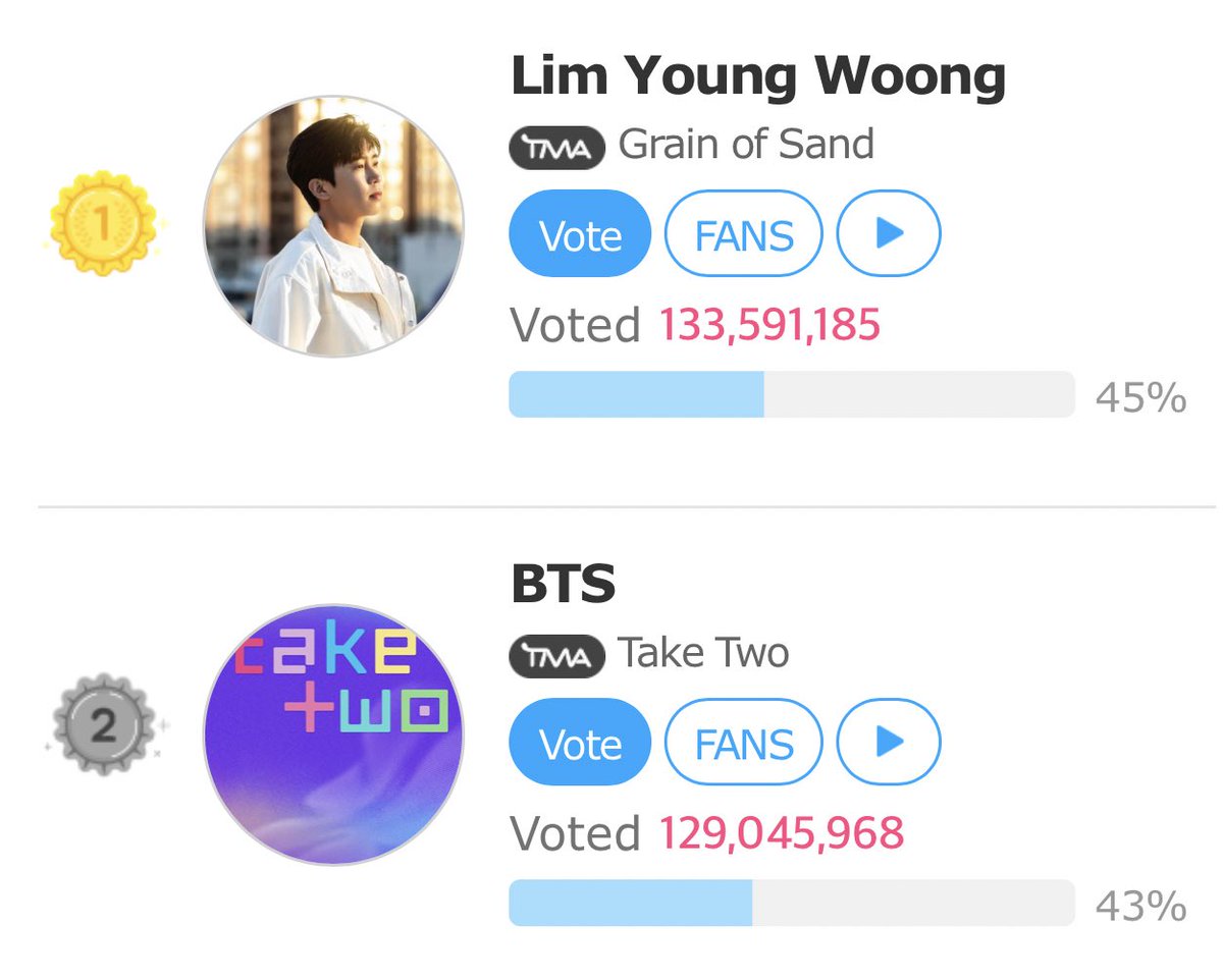 🚨ARMY, CLOSE THE GAP ASAP!🚨

1. — 133,591,185
2. Take Two — 129,045,968

👉 GAP: -4,545,217 😭⚠️⚠️⚠️

🗳️: en.fannstar.tf.co.kr/rank/view/bmus…