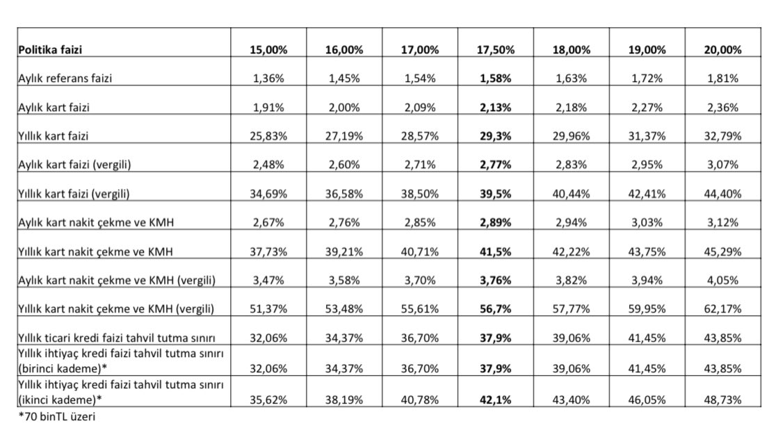 Politika faizi ve referans faize göre belirlenen faizler👇