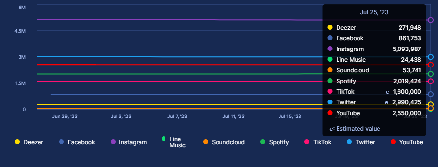 SCreativeunion's tweet photo. ✨SuperM FanBase Over Time (btn 29 JUNE-25 JULY) [Gain or loss of fans,followers and subscribers per platform]

✨SuperM FanBase Evolution (btn 29 JUNE-25 JULY) [Total fans, followers and subscribers, by platform]

(cr. Soundchart) https://t.co/DphKlXuSSl