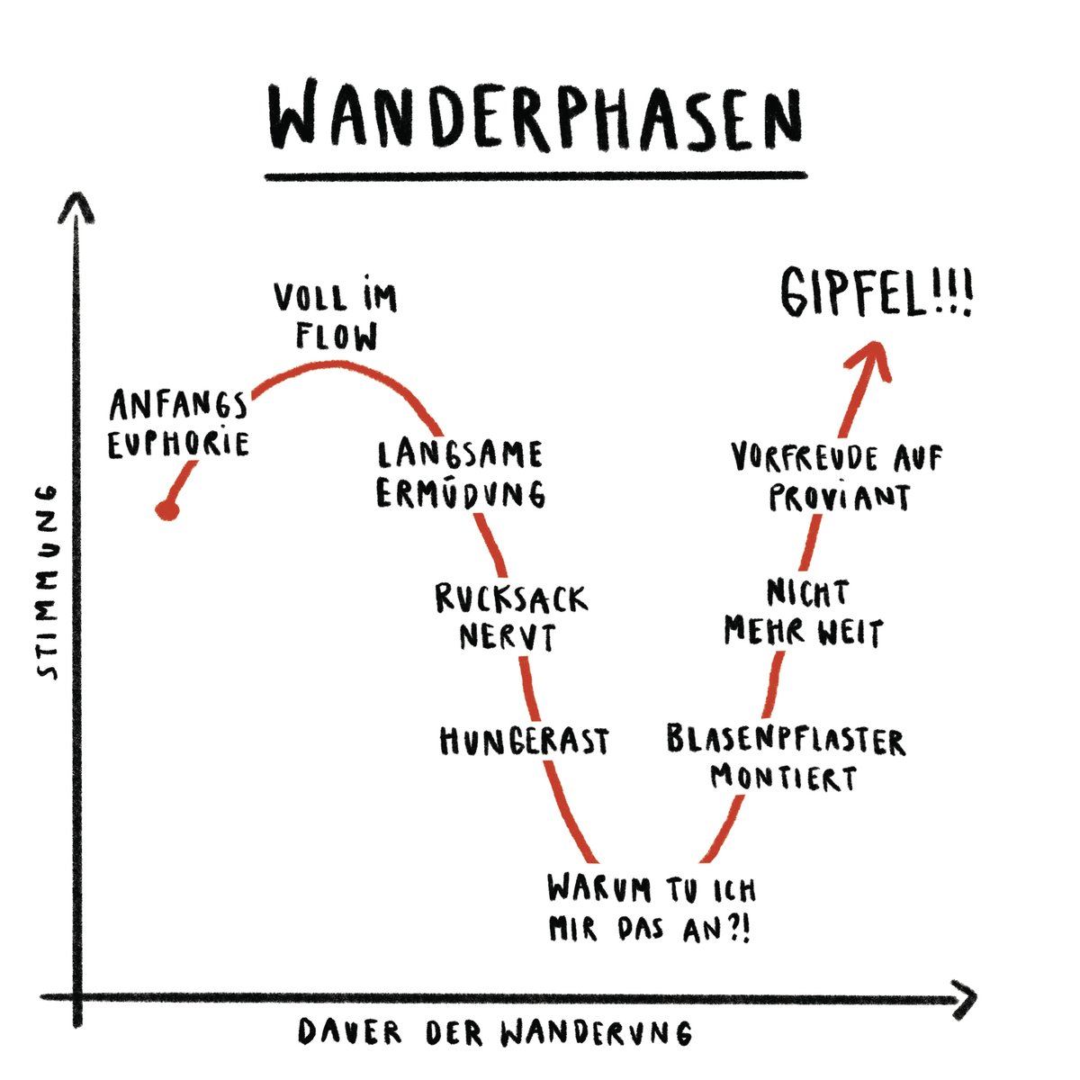 Wandern ist ein Auf und Ab – nicht nur topographisch, sondern auch emotional.