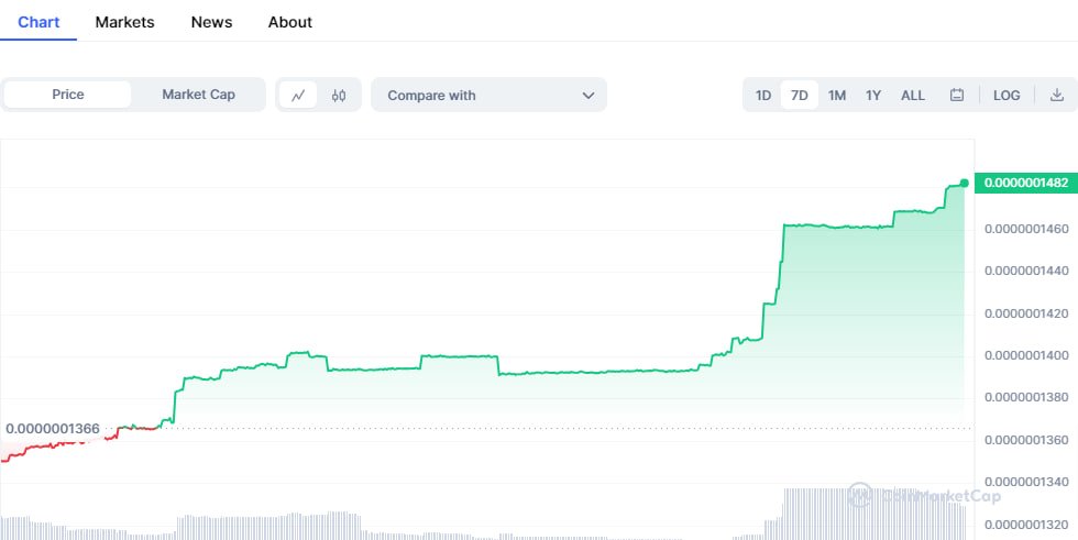 $minipepe is keeping up,check minipepe on CoinMarketCap (coinmarketcap.com/currencies/min…).

Minipepe is conducting a fair pre-sale, which is fair to everyone, investing in minipepe early.

👉Buy Minipepe.me

🐸Unlock(21th Aug)
#MiniPepe