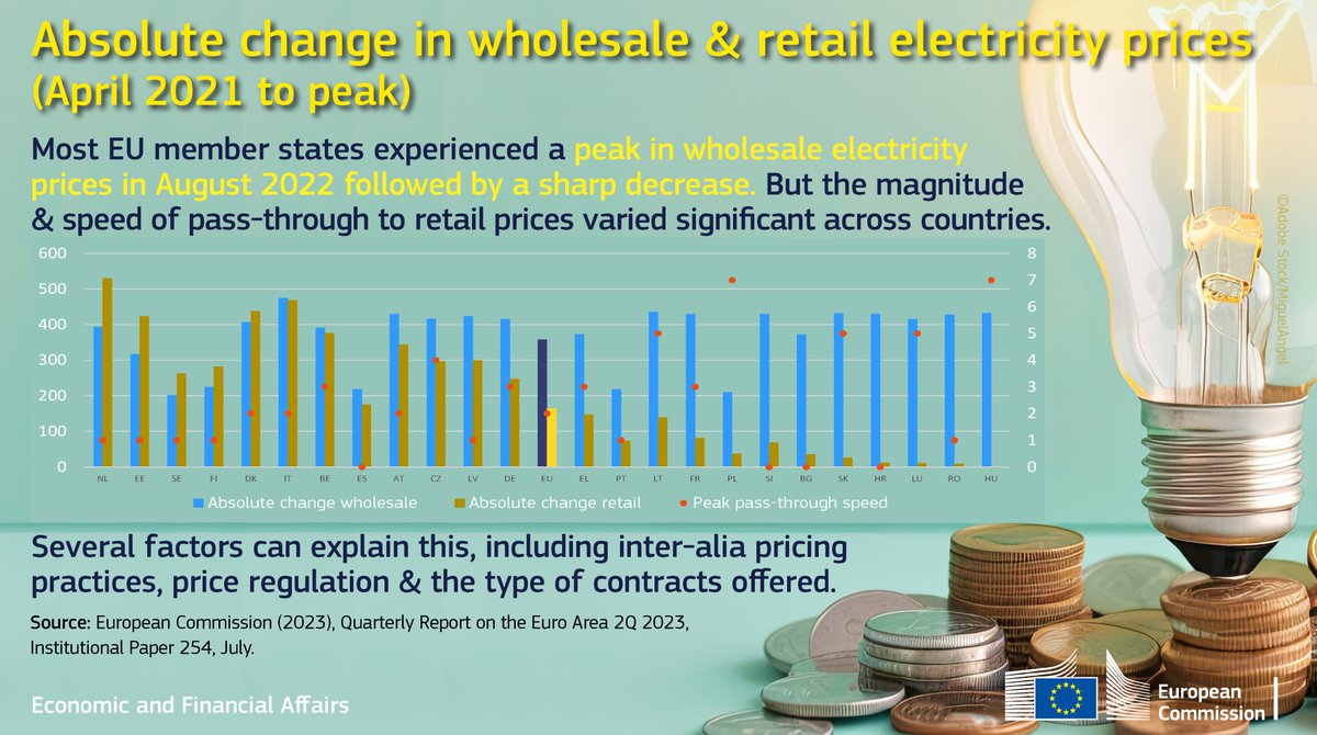 ecfin's tweet photo. The new Quarterly Report on the Euro Area (QREA) is out!  

This edition analyses 🔎 the impact of increasing commodity prices, with a particular focus on energy prices, from three different angles.  

📖 Read the full paper here: https://t.co/05YRwKlwXr https://t.co/NDOxn2lKTl