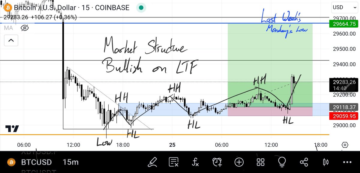 TraderDaink's tweet photo. $BTC bullish market structure on LTF

Tarrget: Last Week's Mondays Low https://t.co/1stdpwIiA5