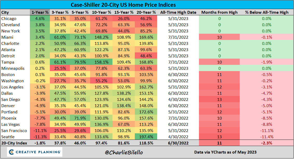 charliebilello's tweet photo. US Home Price Appreciation by City... https://t.co/F6qqKrQXlY
