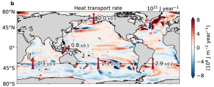 LeonSimons8's tweet photo. The Southern Hemisphere absorbs (net) more heat than the Northern Hemisphere during the year. 

This creates an imbalance⚖️.

The Earth system "wants" to be in balance, resulting in heat transport from South to North, mainly through the Atlantic Ocean.

Because of IMO 2020 ship sulfur regulations, these emissions decreased with 80% and now the North Atlantic absorbs much more heat from the sun. 

This contributes to the extreme increase in North Atlantic Sea Surface Temperatures we now see:

This reduces the imbalance between hemispheres. 
It is estimated that less heat is now transported north through oceans and atmosphere.

Does this cause more heat remaining in the Southern Hemisphere to keep the sea ice there from recovering this (SH) winter?

Thoughts welcome from Earth system modelers and from AMOC, Antarctic and aerosol experts.