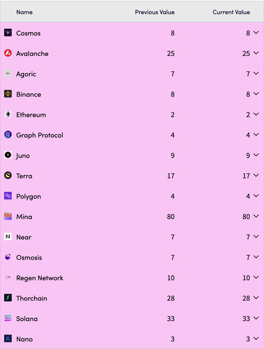 SOLANA HAS THE HIGHEST NAKAMOTO COEFFICIENT AMONG MAJOR L1s.  

Nakamoto Coefficient is a measure of decentralization.