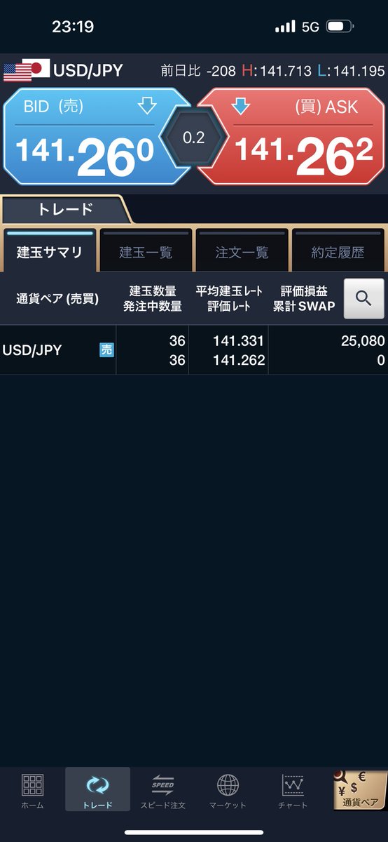 FXCFD6's tweet photo. ドル円逆にロット強めにショート、、、
1時間足上ヒゲかなり気になるのと141.200抜けは結構下がると思うけど、、、 https://t.co/MXguWItmDJ