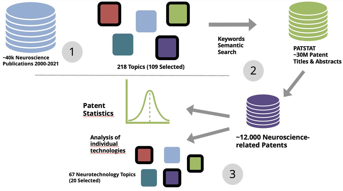 [1/4] 🔥 Exiting new UNESCO report mapping the global development of #neurotechnology out open acess 👉tinyurl.com/45nmrtw8