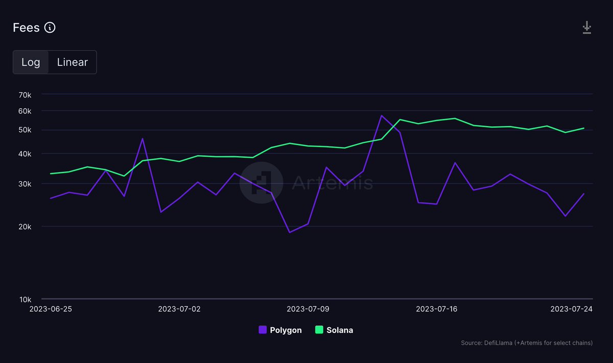 SOLANA VS POLYGON  

Solana is generating 2X more fees (paid by users) than Polygon.