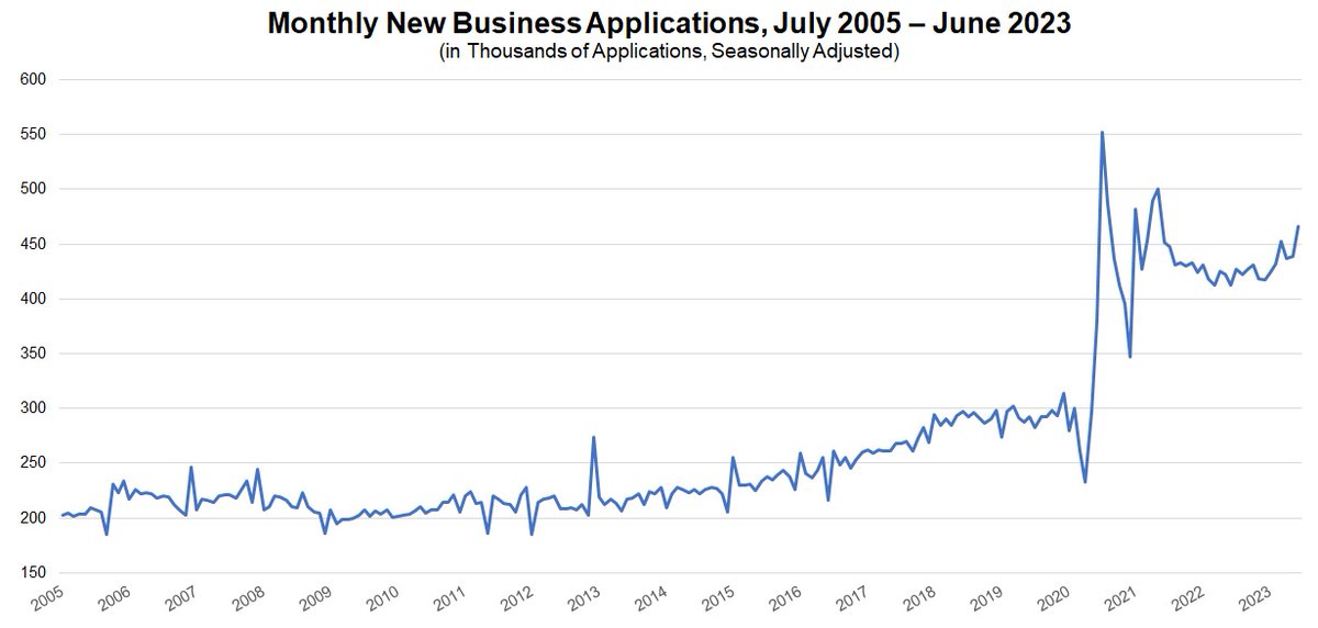 chadmoutray's tweet photo. Americans continue to be very entrepreneurial. In June, there were 465,906 new business applications, up 6.2% from 438,798 in May. These data remain highly elevated relative to the pre-pandemic pace, up a whopping 59.5% since June 2019. #smallbiz #startups #economy https://t.co/Z3Ey00O2Uv