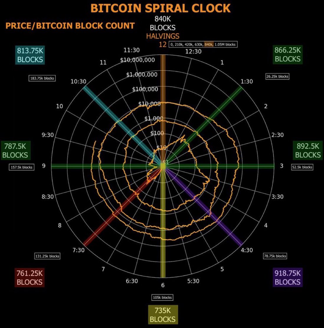 The #Bitcoin Spiral Clock 🕰️ Halvings at Noon Bull runs take off ~1:30  Bull runs peak ~4:30 Crashes occur ~7:30 #Bitcoin time is a flat circle H/t  @JohnXOsterman
