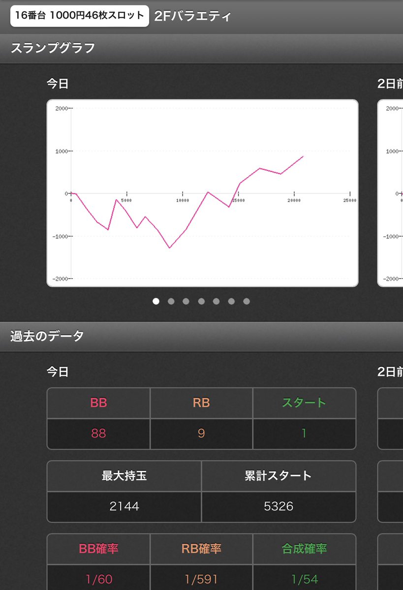 kata_sainokuni's tweet photo. という事でかどおわ🧟
有名演者のみちるさん筆頭にお話やら差し入れやらありがとうございました🙇‍♂️

確定情報まとめ👇
炎炎④⑤⑥
バイオ7④⑤⑥
絆2内容⑥
まど4③以上内容的に⑤⑥どっちか
ヴェンデッタ🦒/🌈×2
カバネリ🦒×2？/🌈×2
モモキュン⑤⑥
ハーデス②以上
C.C.🦒
ペルソナ🦒×2
北斗🌈×2/🦒⑤⑥濃厚
シャア③以上

カバネリ全/ヴヴヴも全まで見えそう👀
後ヅモも複数🙆‍♂️

直撃0引継ぎ0
1戦目の闇の力���大して無し
設定の力感じませんでしたがなんとか💩

と1,610枚
か2,462枚