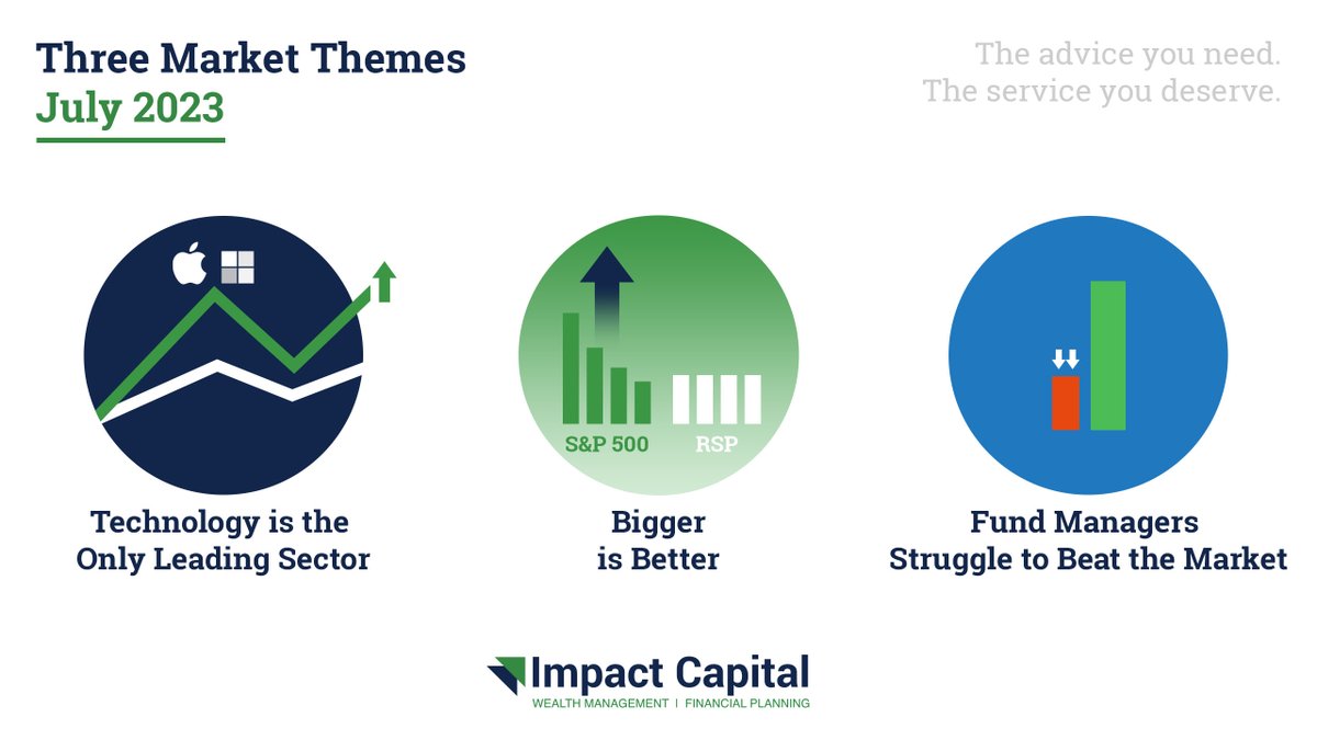 impactcapllc's tweet photo. In the latest installment of @impactcapllc's Three Market Themes report, we focus on market gains within the technology sector, the performance of the #SP500 vs. the equally weighted version &amp; the underperformance of managed mutual funds: https://t.co/SjUNHLQmyw https://t.co/Hif24y2DYs