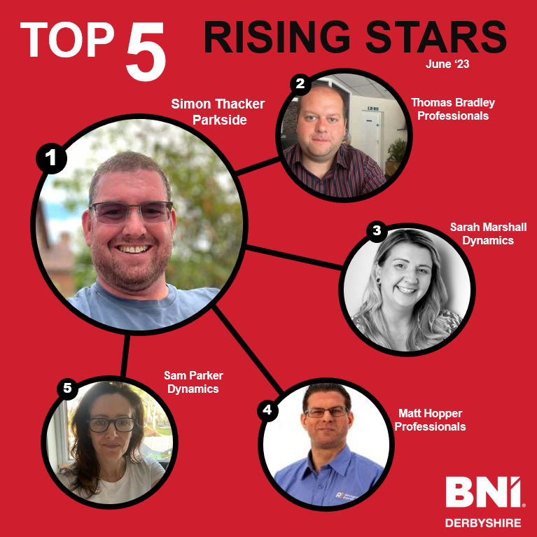 Congratulations to our Top 5 Rising Stars!

#BNI #bniukire #Top5 #bniderbyshire