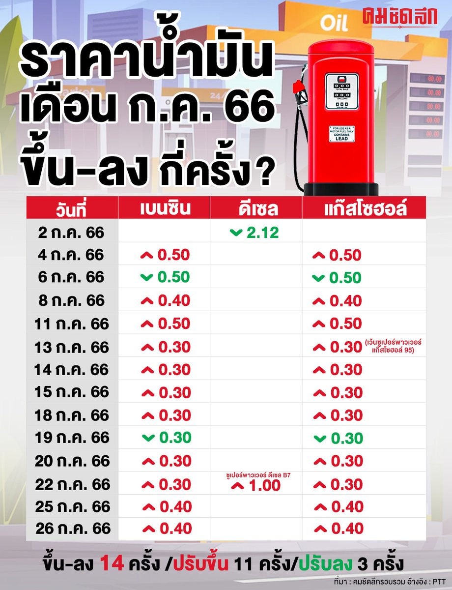 Kom_chad_luek's tweet photo. ‘ราคาน้ำมัน’ เดือน ก.ค. 2566 เพียง 25 วัน ปรับราคาแบบรัวๆ 17 ครั้ง ล่าสุด ปรับขึ้นอีก 40 สตางค์
#ราคาน้ำมัน #เบนซิน #แก๊สโซฮอล์ #กองทุนน้ำมัน #คมชัดลึก https://t.co/5mfeoO2MNm