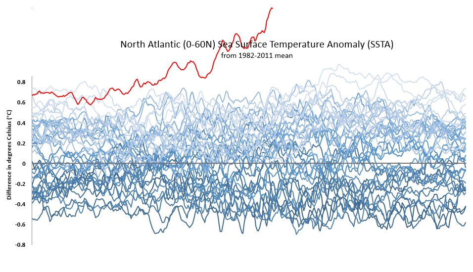 LeonSimons8's tweet photo. The Southern Hemisphere absorbs (net) more heat than the Northern Hemisphere during the year. 

This creates an imbalance⚖️.

The Earth system "wants" to be in balance, resulting in heat transport from South to North, mainly through the Atlantic Ocean.

Because of IMO 2020 ship sulfur regulations, these emissions decreased with 80% and now the North Atlantic absorbs much more heat from the sun. 

This contributes to the extreme increase in North Atlantic Sea Surface Temperatures we now see:

This reduces the imbalance between hemispheres. 
It is estimated that less heat is now transported north through oceans and atmosphere.

Does this cause more heat remaining in the Southern Hemisphere to keep the sea ice there from recovering this (SH) winter?

Thoughts welcome from Earth system modelers and from AMOC, Antarctic and aerosol experts.