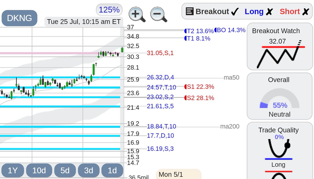 $DKNG DraftKings stock, bull flag breakout watch , see https://t.co/l8R9wL6lkG #StocksInFocus #DKNG https://t.co/3Tsi3edbnY