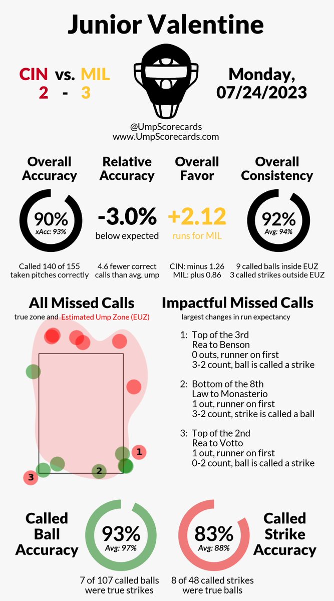 UmpScorecards's tweet photo. Umpire: Junior Valentine
Final: Reds 2, Brewers 3
#ATOBTTR // #ThisIsMyCrew
#CINvsMIL // #MILvsCIN

More stats for this game 👇
https://t.co/OuIXP5YHWr https://t.co/5TlVoG4Atm