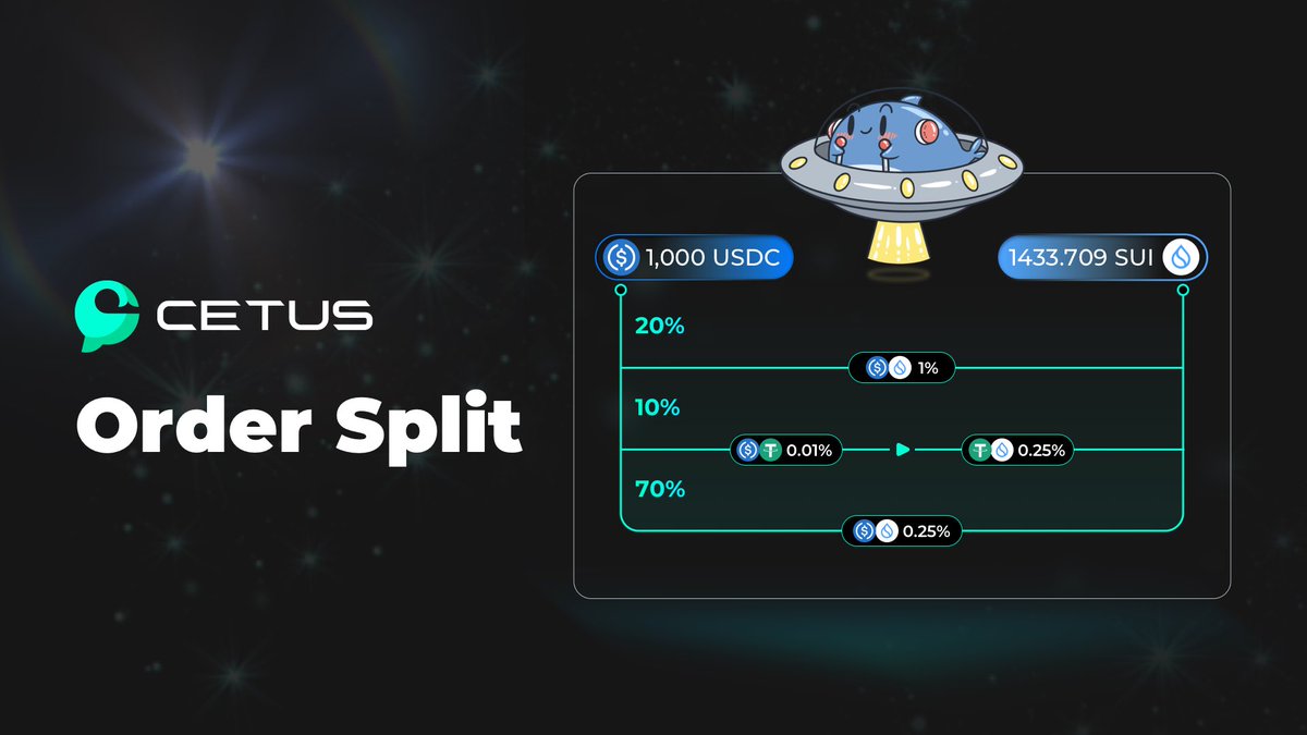 CetusProtocol's tweet photo. We're super excited to launch the Order Split function on Cetus🔥🎉. Now the #Cetus swap can dynamically split orders between multiple pools &amp; routes to minimize slippage &amp; deliver best prices for a wide range of pairs, especially for giant orders⚖️. Surf #Suinami with Cetus.🌊 https://t.co/g98KeaEQ0S