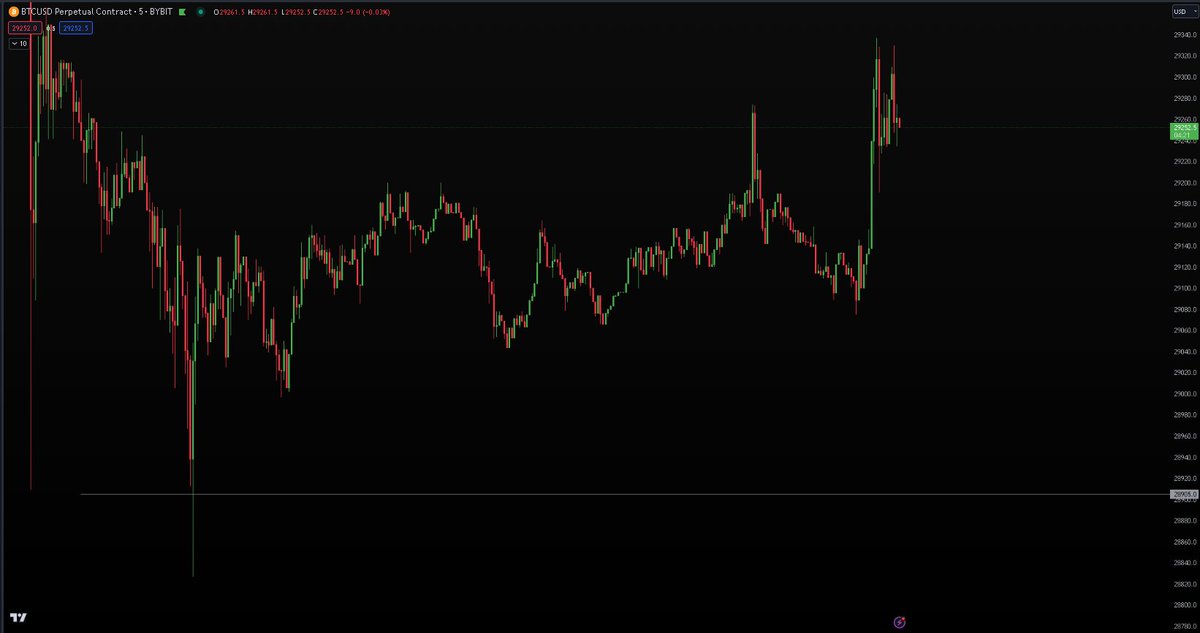 cryptoverseage's tweet photo. Telling my team the exact low why price printed the move, what is happening in the market.

#bitcoin #tradingpakistan #cryptopakistan https://t.co/lSI1lklapr