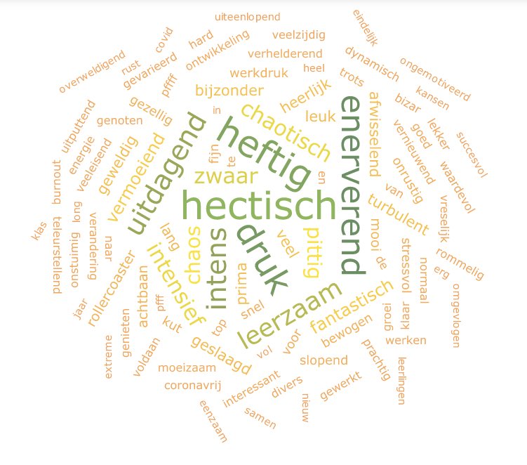 amberwalraven's tweet photo. Als ik met één woord schooljaar 2022-2023 zou mogen samenvatten, dan gebruik ik het woord ...
Dit zijn de 100 meest genoemde woorden op @TeacherTappNL. Staat jouw woord erbij? 
#onderwijs #leraar #teachertapp https://t.co/9CYIdVS0yU