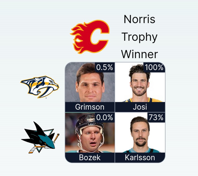 Today's mini @puckdoku was fun! Only 4 squares. My score was 174, which is pretty good since there is only ONE answer for Norris/Nashville and just TWO for Norris/SJ. Fortunately, I picked a pair of 1%ers to offset those. And always great when I can use @asgrimson as an answer 😎